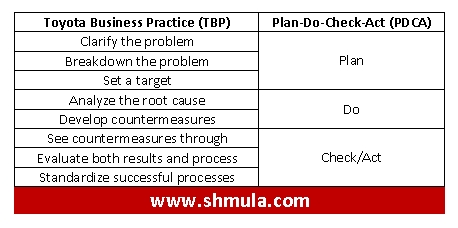 toyota business practice steps #2