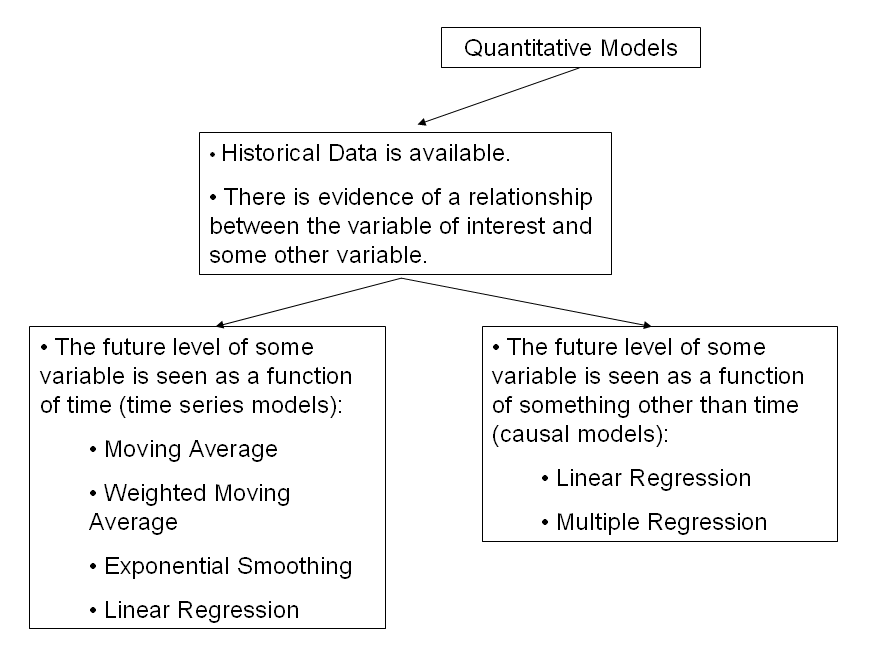 various methods in forecasting