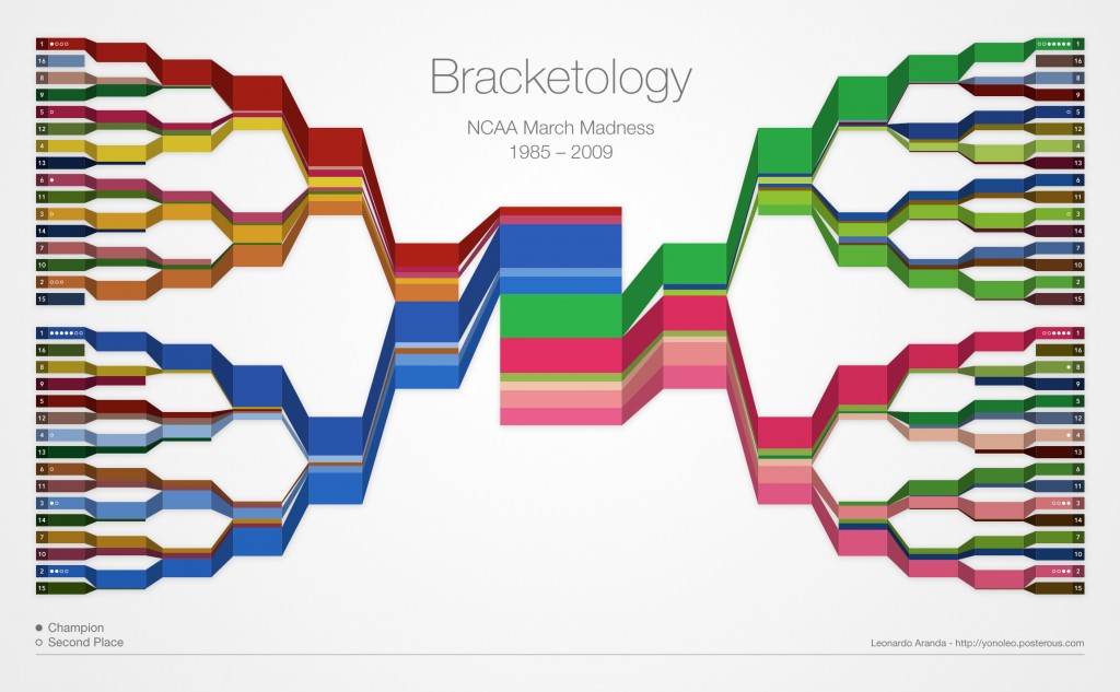 ncaa bracket is a queue, different type of waiting line