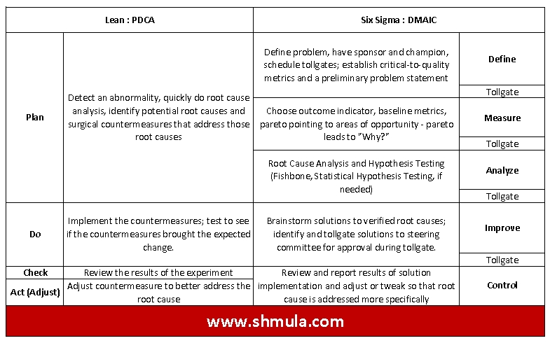 pdca and dmaic compared
