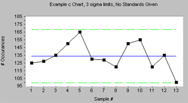 C Chart Excel