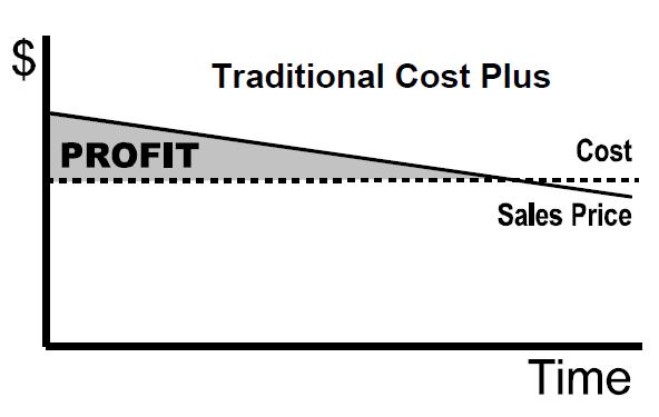 corporate finance, cost plus model