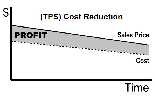 lean thinking cost pricing profit model