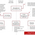 Warehouse Management Processes