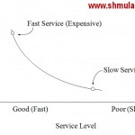 waiting line management, queues, cost, service level