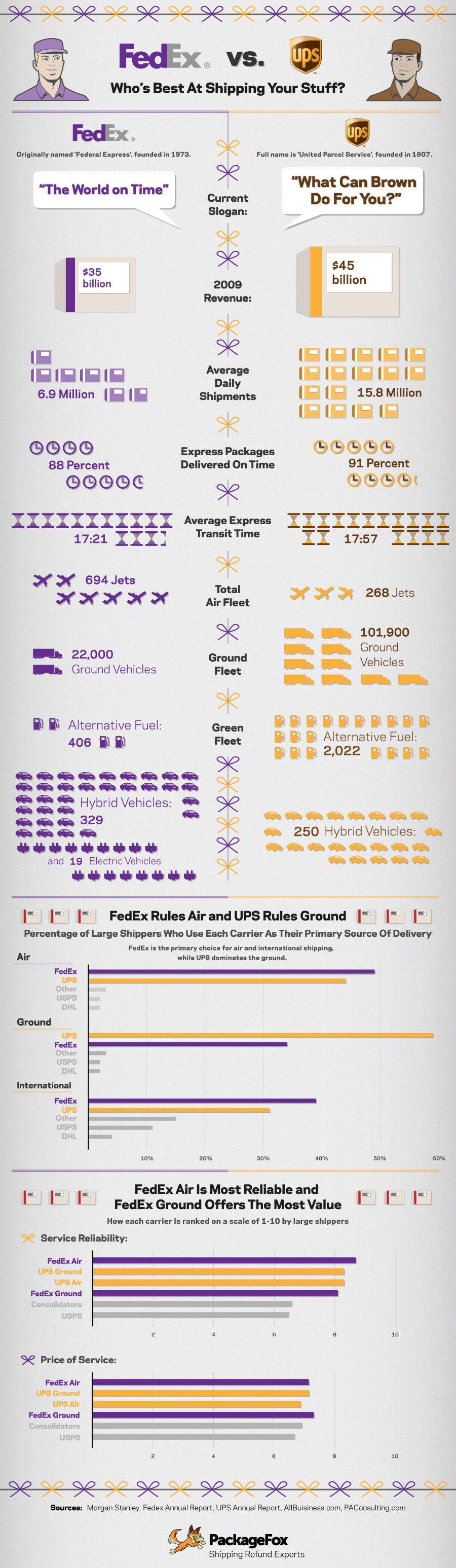 UPS vs FedEx: Logistics Showdown