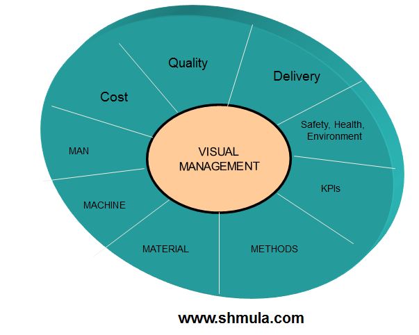 visual management applications in operations