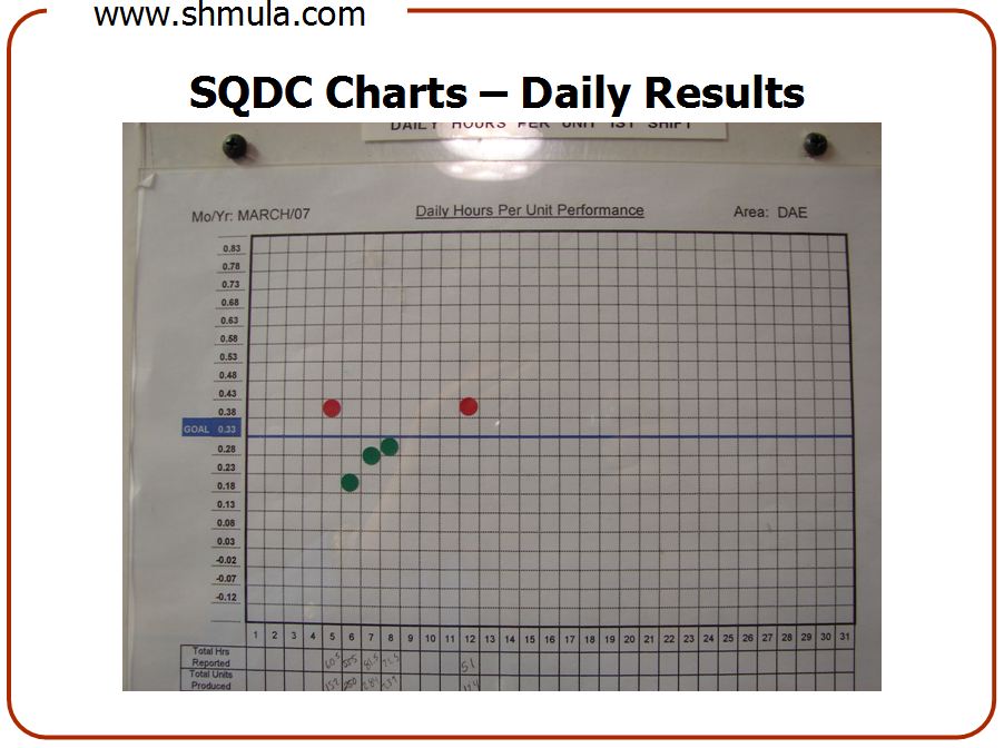 manage for daily improvement example board chart