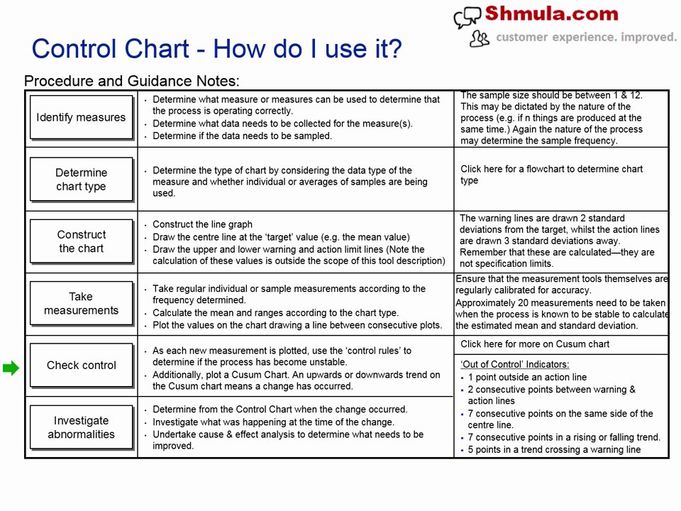 Lean Six Sigma Control Chart