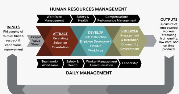 lean in human resource management